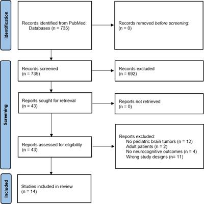 Interventions to improve neurocognitive late-effects in pediatric and adolescent CNS tumor patients and survivors - a systematic review